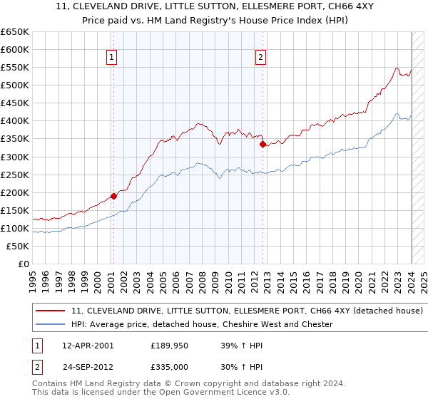11, CLEVELAND DRIVE, LITTLE SUTTON, ELLESMERE PORT, CH66 4XY: Price paid vs HM Land Registry's House Price Index