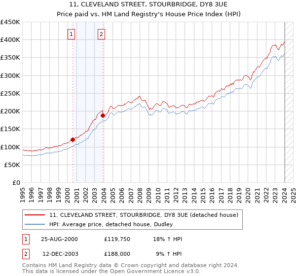11, CLEVELAND STREET, STOURBRIDGE, DY8 3UE: Price paid vs HM Land Registry's House Price Index