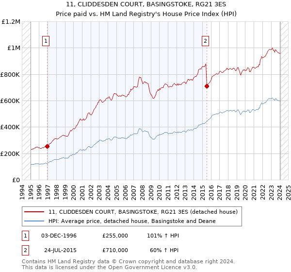 11, CLIDDESDEN COURT, BASINGSTOKE, RG21 3ES: Price paid vs HM Land Registry's House Price Index