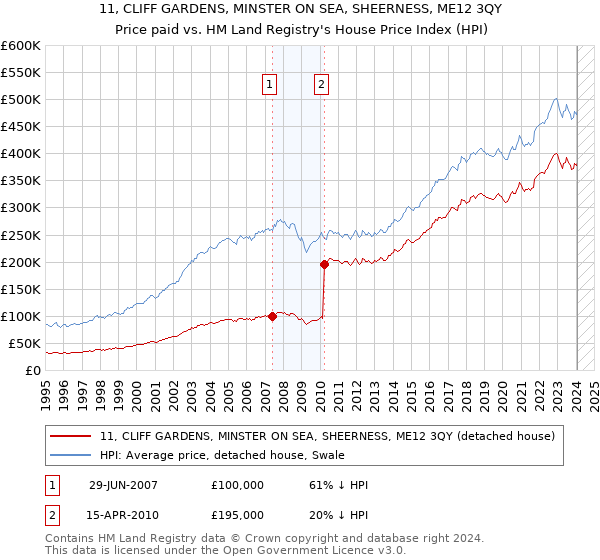 11, CLIFF GARDENS, MINSTER ON SEA, SHEERNESS, ME12 3QY: Price paid vs HM Land Registry's House Price Index