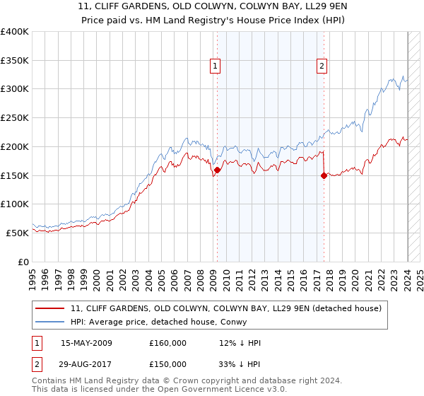 11, CLIFF GARDENS, OLD COLWYN, COLWYN BAY, LL29 9EN: Price paid vs HM Land Registry's House Price Index