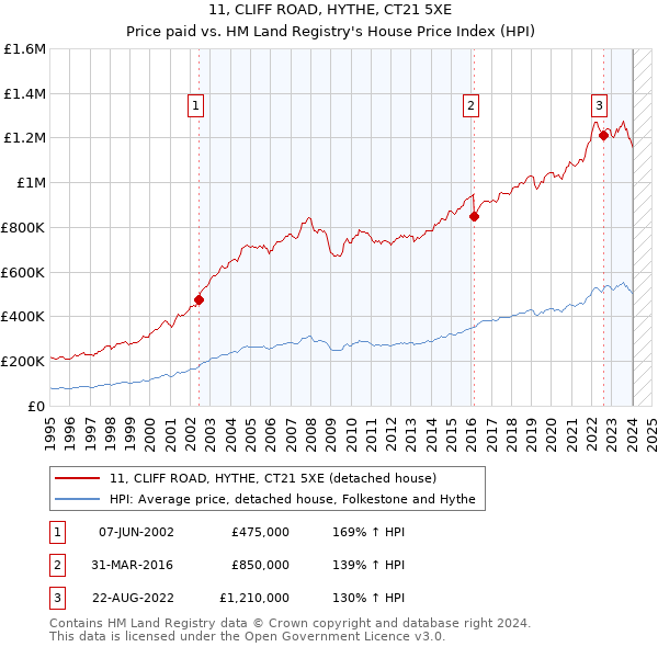11, CLIFF ROAD, HYTHE, CT21 5XE: Price paid vs HM Land Registry's House Price Index