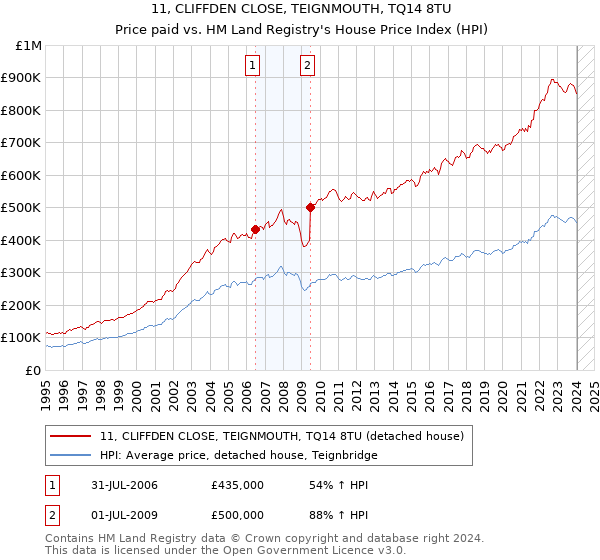 11, CLIFFDEN CLOSE, TEIGNMOUTH, TQ14 8TU: Price paid vs HM Land Registry's House Price Index