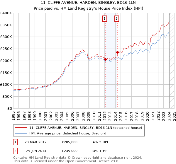11, CLIFFE AVENUE, HARDEN, BINGLEY, BD16 1LN: Price paid vs HM Land Registry's House Price Index