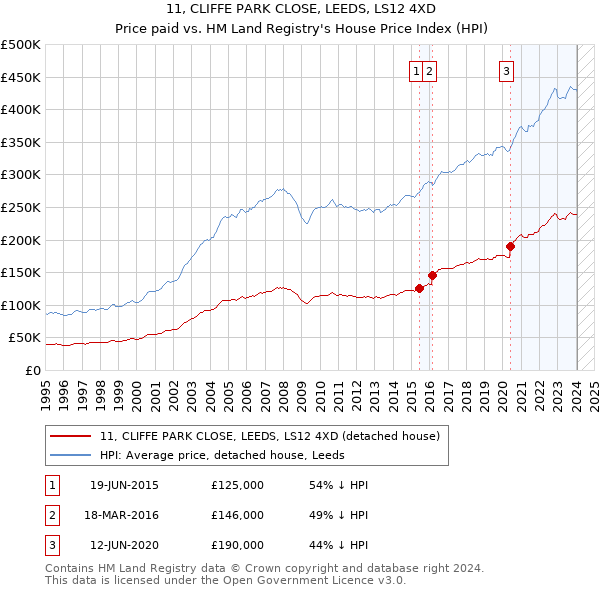 11, CLIFFE PARK CLOSE, LEEDS, LS12 4XD: Price paid vs HM Land Registry's House Price Index
