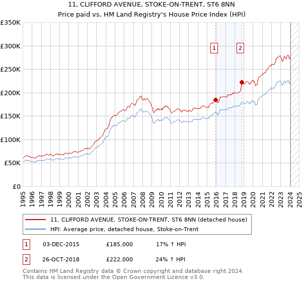 11, CLIFFORD AVENUE, STOKE-ON-TRENT, ST6 8NN: Price paid vs HM Land Registry's House Price Index