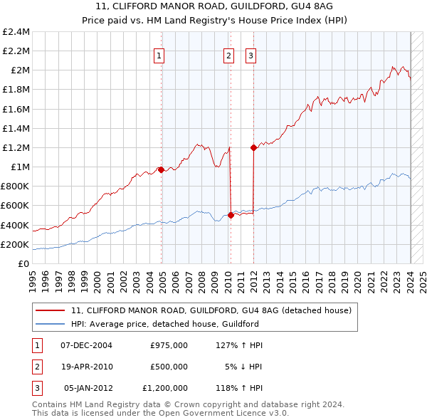 11, CLIFFORD MANOR ROAD, GUILDFORD, GU4 8AG: Price paid vs HM Land Registry's House Price Index