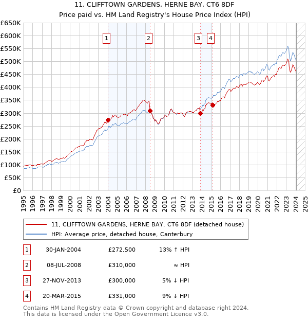 11, CLIFFTOWN GARDENS, HERNE BAY, CT6 8DF: Price paid vs HM Land Registry's House Price Index