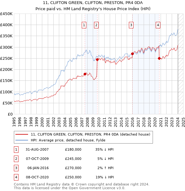11, CLIFTON GREEN, CLIFTON, PRESTON, PR4 0DA: Price paid vs HM Land Registry's House Price Index