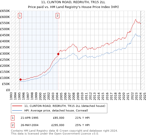 11, CLINTON ROAD, REDRUTH, TR15 2LL: Price paid vs HM Land Registry's House Price Index
