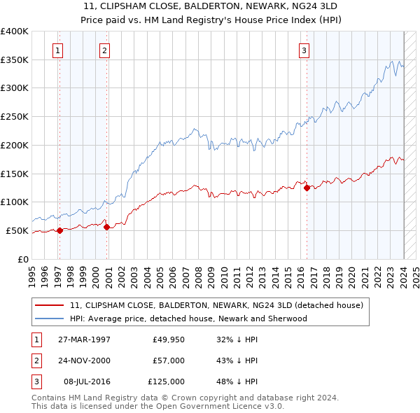 11, CLIPSHAM CLOSE, BALDERTON, NEWARK, NG24 3LD: Price paid vs HM Land Registry's House Price Index