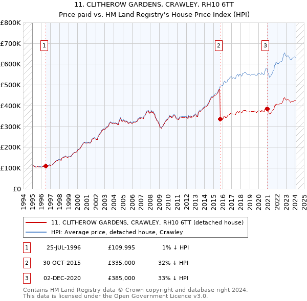 11, CLITHEROW GARDENS, CRAWLEY, RH10 6TT: Price paid vs HM Land Registry's House Price Index
