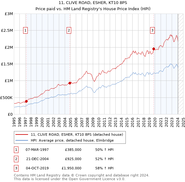 11, CLIVE ROAD, ESHER, KT10 8PS: Price paid vs HM Land Registry's House Price Index