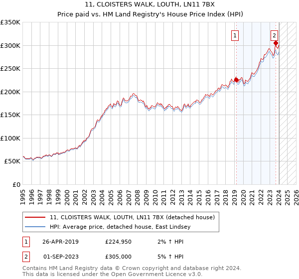 11, CLOISTERS WALK, LOUTH, LN11 7BX: Price paid vs HM Land Registry's House Price Index