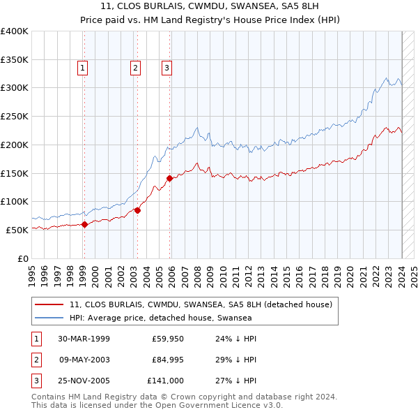 11, CLOS BURLAIS, CWMDU, SWANSEA, SA5 8LH: Price paid vs HM Land Registry's House Price Index