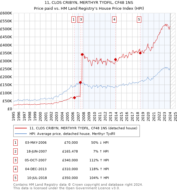 11, CLOS CRIBYN, MERTHYR TYDFIL, CF48 1NS: Price paid vs HM Land Registry's House Price Index