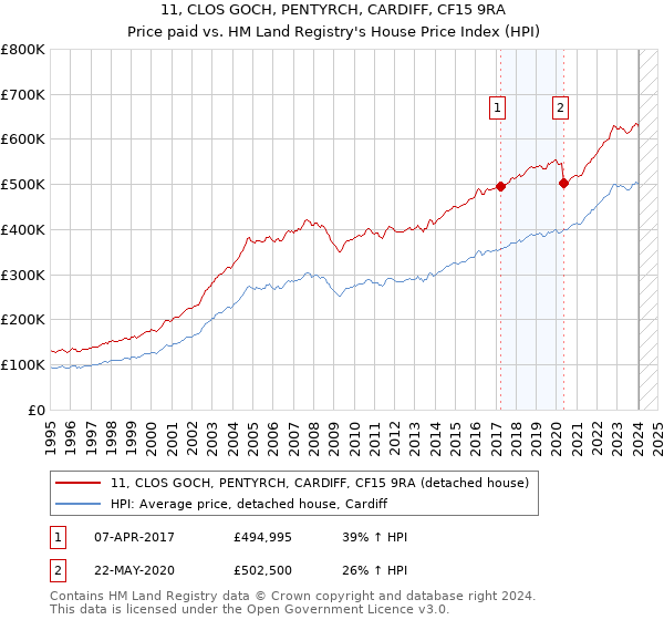 11, CLOS GOCH, PENTYRCH, CARDIFF, CF15 9RA: Price paid vs HM Land Registry's House Price Index