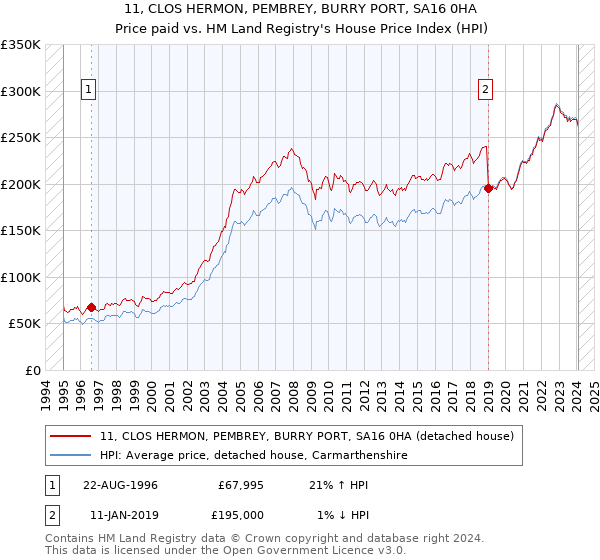 11, CLOS HERMON, PEMBREY, BURRY PORT, SA16 0HA: Price paid vs HM Land Registry's House Price Index