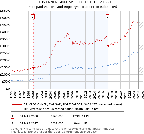 11, CLOS ONNEN, MARGAM, PORT TALBOT, SA13 2TZ: Price paid vs HM Land Registry's House Price Index