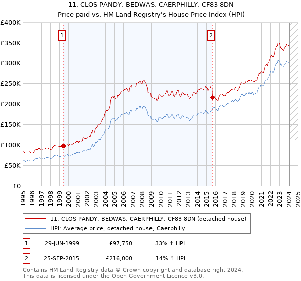 11, CLOS PANDY, BEDWAS, CAERPHILLY, CF83 8DN: Price paid vs HM Land Registry's House Price Index