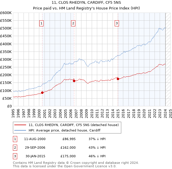 11, CLOS RHEDYN, CARDIFF, CF5 5NS: Price paid vs HM Land Registry's House Price Index