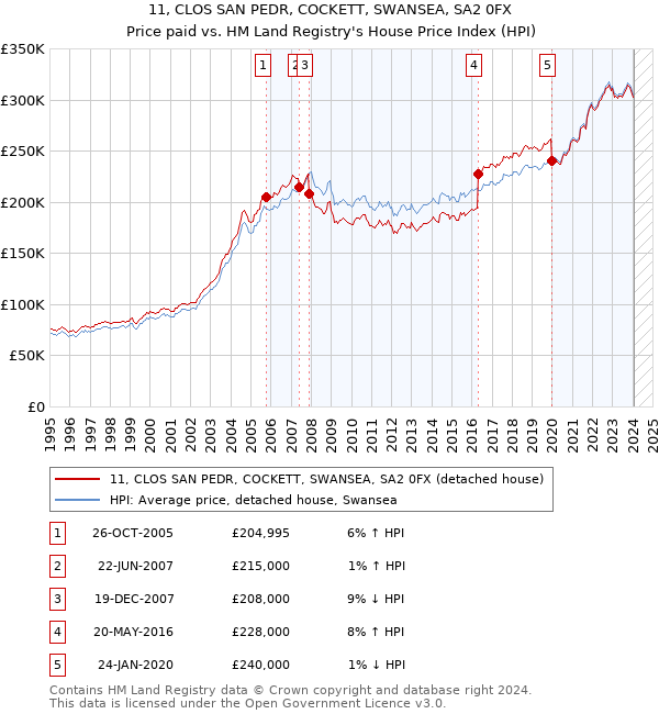 11, CLOS SAN PEDR, COCKETT, SWANSEA, SA2 0FX: Price paid vs HM Land Registry's House Price Index