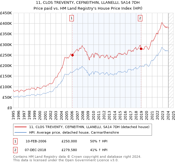 11, CLOS TREVENTY, CEFNEITHIN, LLANELLI, SA14 7DH: Price paid vs HM Land Registry's House Price Index
