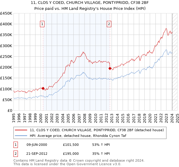 11, CLOS Y COED, CHURCH VILLAGE, PONTYPRIDD, CF38 2BF: Price paid vs HM Land Registry's House Price Index