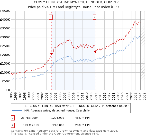 11, CLOS Y FELIN, YSTRAD MYNACH, HENGOED, CF82 7FP: Price paid vs HM Land Registry's House Price Index