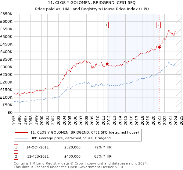 11, CLOS Y GOLOMEN, BRIDGEND, CF31 5FQ: Price paid vs HM Land Registry's House Price Index