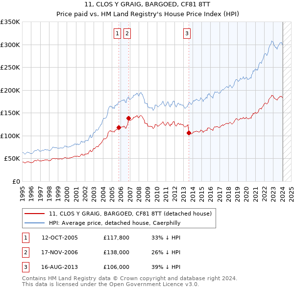 11, CLOS Y GRAIG, BARGOED, CF81 8TT: Price paid vs HM Land Registry's House Price Index