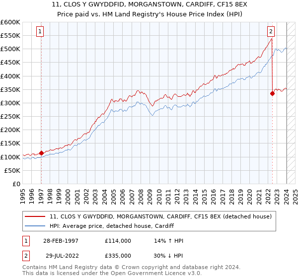 11, CLOS Y GWYDDFID, MORGANSTOWN, CARDIFF, CF15 8EX: Price paid vs HM Land Registry's House Price Index
