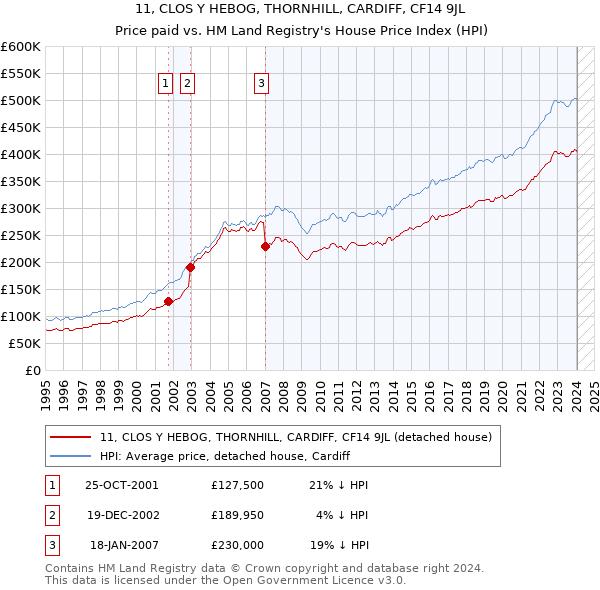 11, CLOS Y HEBOG, THORNHILL, CARDIFF, CF14 9JL: Price paid vs HM Land Registry's House Price Index