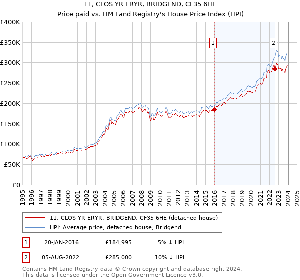 11, CLOS YR ERYR, BRIDGEND, CF35 6HE: Price paid vs HM Land Registry's House Price Index