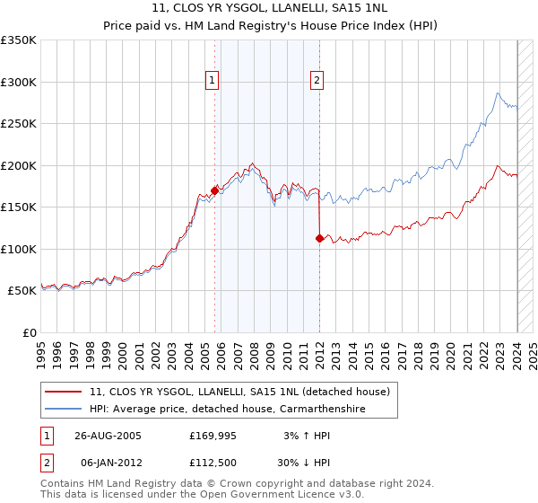 11, CLOS YR YSGOL, LLANELLI, SA15 1NL: Price paid vs HM Land Registry's House Price Index