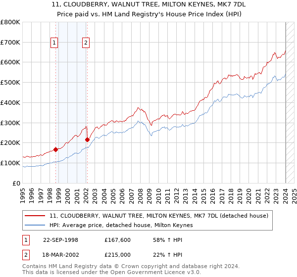 11, CLOUDBERRY, WALNUT TREE, MILTON KEYNES, MK7 7DL: Price paid vs HM Land Registry's House Price Index