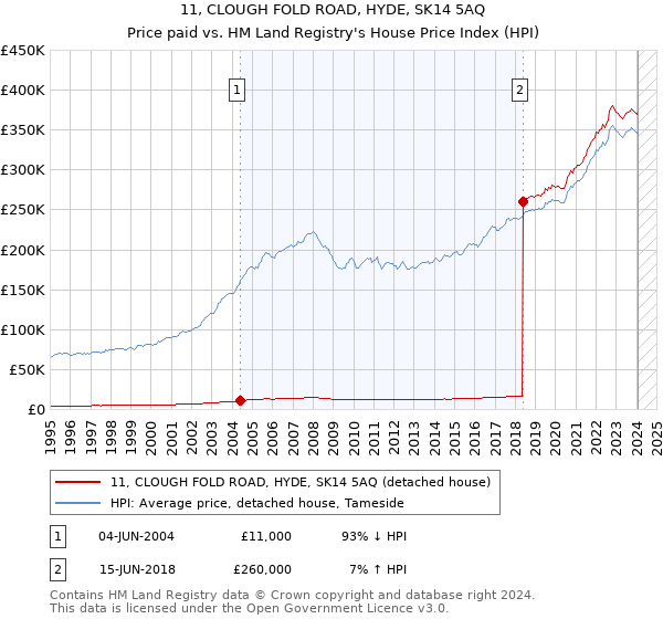 11, CLOUGH FOLD ROAD, HYDE, SK14 5AQ: Price paid vs HM Land Registry's House Price Index