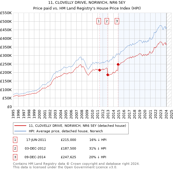 11, CLOVELLY DRIVE, NORWICH, NR6 5EY: Price paid vs HM Land Registry's House Price Index