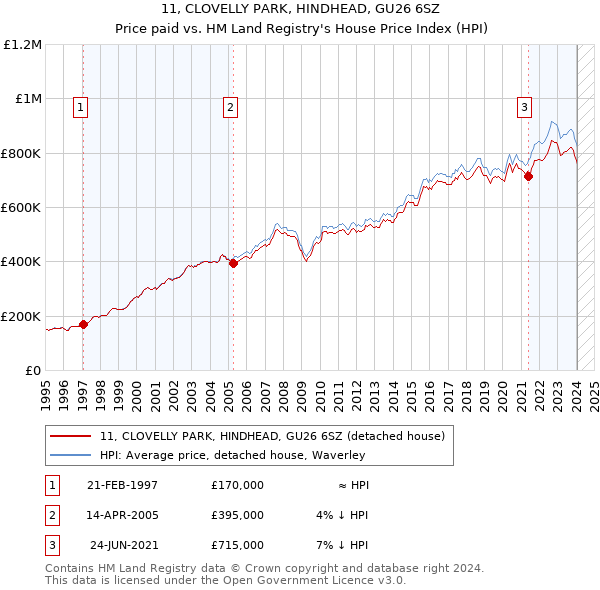 11, CLOVELLY PARK, HINDHEAD, GU26 6SZ: Price paid vs HM Land Registry's House Price Index