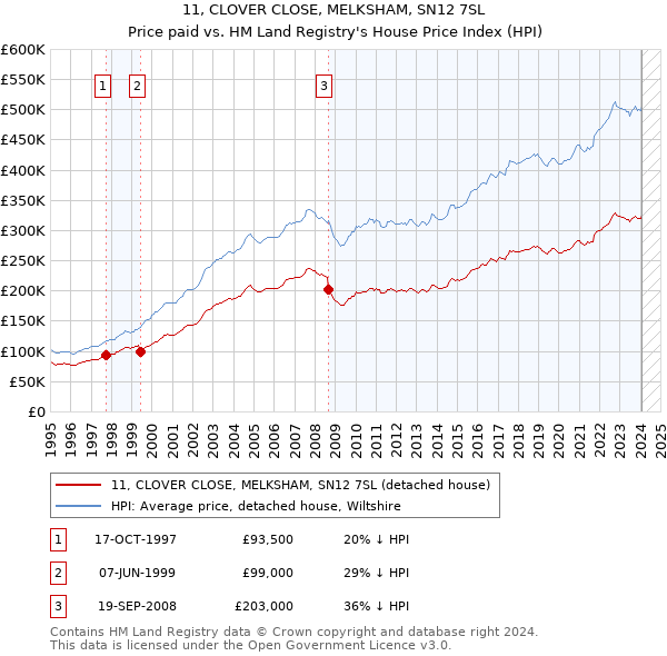 11, CLOVER CLOSE, MELKSHAM, SN12 7SL: Price paid vs HM Land Registry's House Price Index