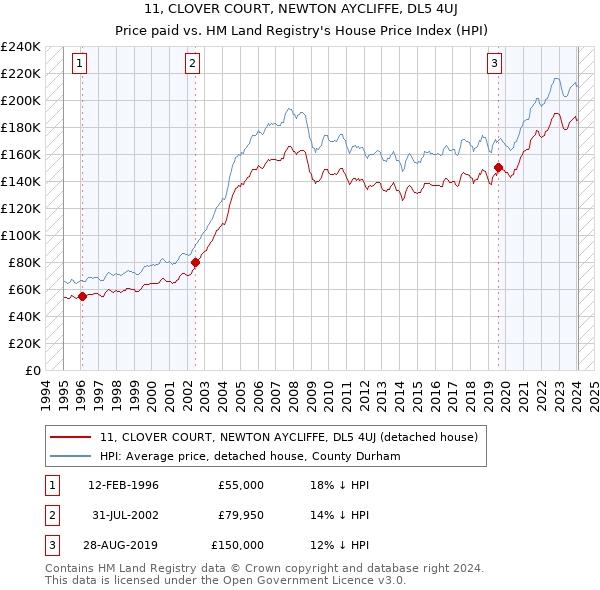 11, CLOVER COURT, NEWTON AYCLIFFE, DL5 4UJ: Price paid vs HM Land Registry's House Price Index