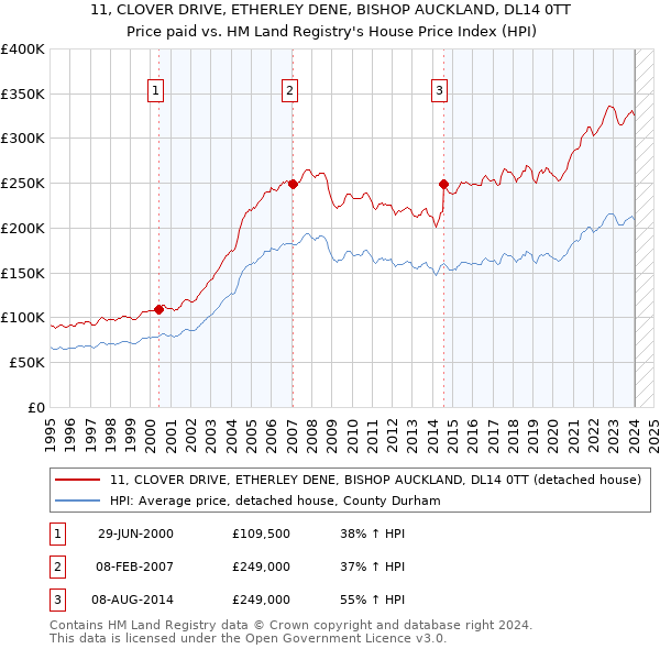 11, CLOVER DRIVE, ETHERLEY DENE, BISHOP AUCKLAND, DL14 0TT: Price paid vs HM Land Registry's House Price Index