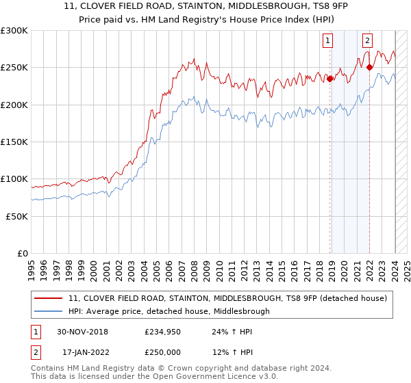 11, CLOVER FIELD ROAD, STAINTON, MIDDLESBROUGH, TS8 9FP: Price paid vs HM Land Registry's House Price Index