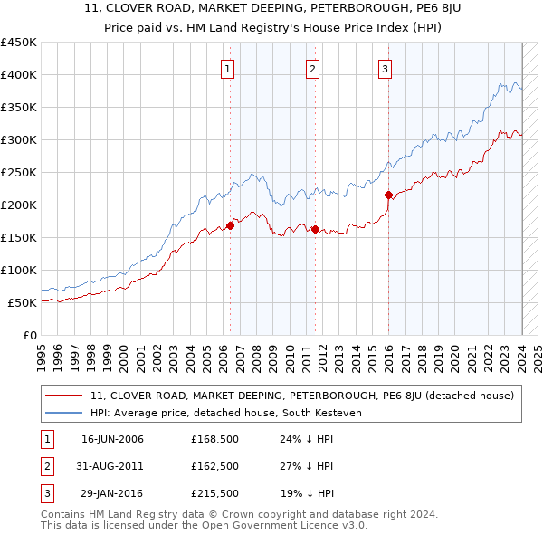 11, CLOVER ROAD, MARKET DEEPING, PETERBOROUGH, PE6 8JU: Price paid vs HM Land Registry's House Price Index
