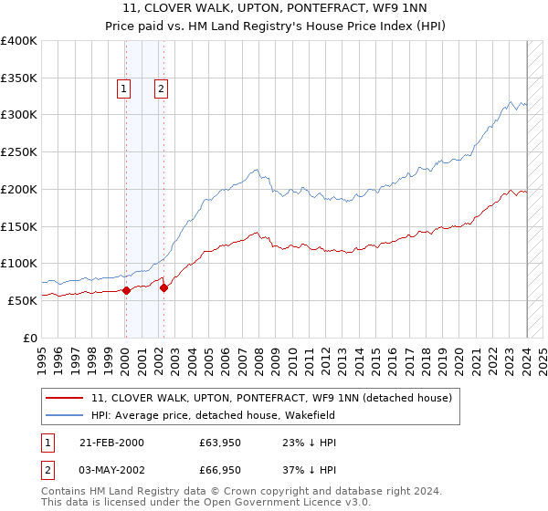 11, CLOVER WALK, UPTON, PONTEFRACT, WF9 1NN: Price paid vs HM Land Registry's House Price Index