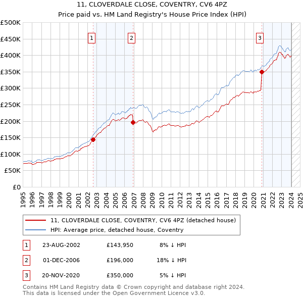11, CLOVERDALE CLOSE, COVENTRY, CV6 4PZ: Price paid vs HM Land Registry's House Price Index
