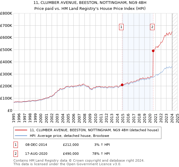 11, CLUMBER AVENUE, BEESTON, NOTTINGHAM, NG9 4BH: Price paid vs HM Land Registry's House Price Index