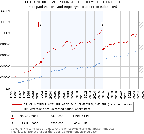 11, CLUNFORD PLACE, SPRINGFIELD, CHELMSFORD, CM1 6BH: Price paid vs HM Land Registry's House Price Index