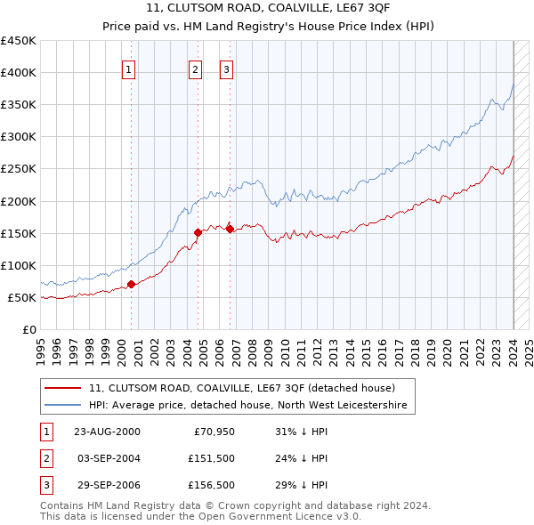 11, CLUTSOM ROAD, COALVILLE, LE67 3QF: Price paid vs HM Land Registry's House Price Index
