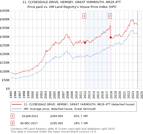 11, CLYDESDALE DRIVE, HEMSBY, GREAT YARMOUTH, NR29 4TT: Price paid vs HM Land Registry's House Price Index